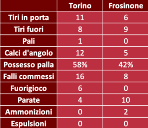 Le statistiche di Torino Frosinone