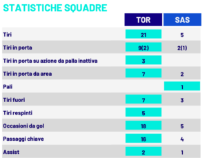 Le statistiche di Torino-Sassuolo
