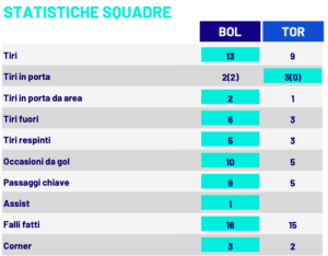 Le statistiche di Bologna-Torino