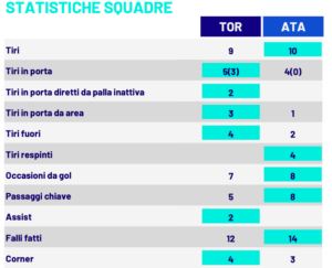 Le statistiche di Torino-Atalanta