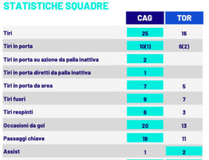 cagliari-torino statistiche