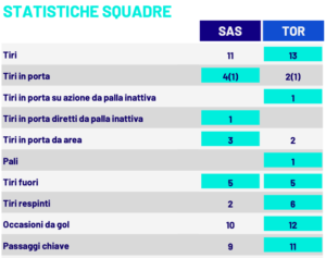 Le statistiche di Sassuolo-Torino