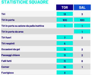 Le statistiche di torino-salernitana