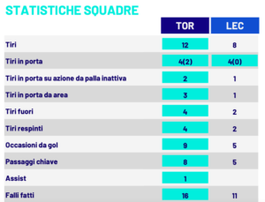 Le statistiche di Torino-Lecce