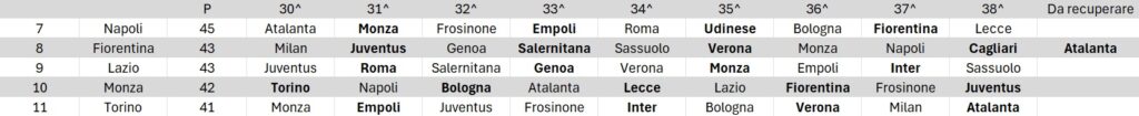 Calendario Serie A alla 29^ giornata