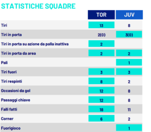 torino-juventus le statistiche