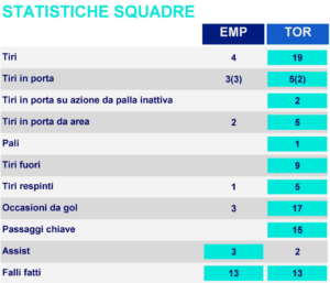 Le statistiche di Empoli-Torino