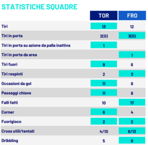 le statistiche di torino-frosinone