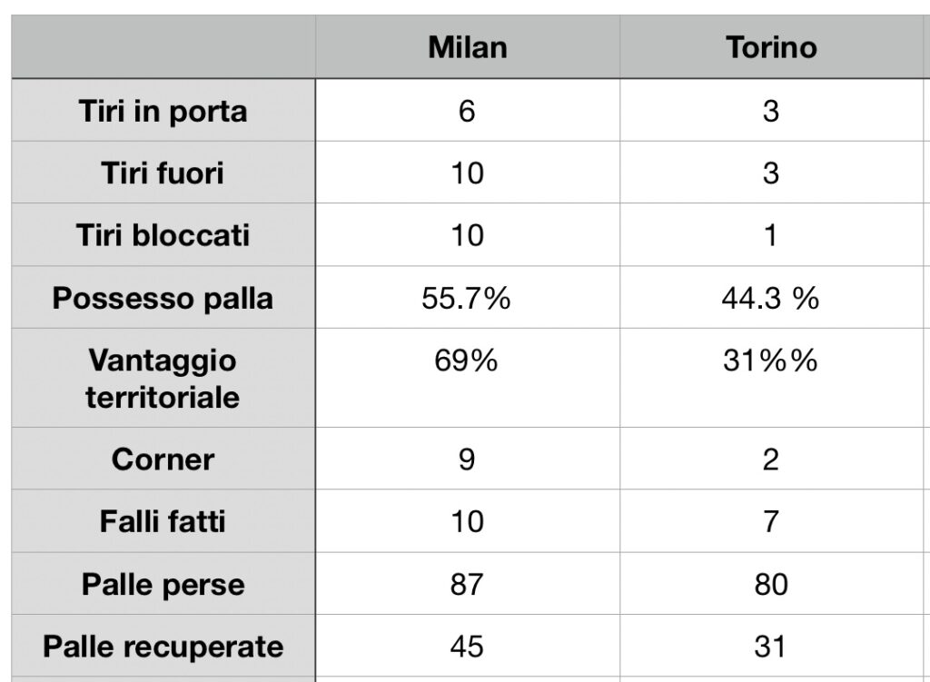 Le statistiche di Milan-Torino