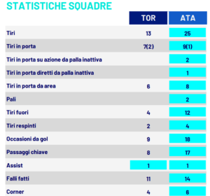 le statistiche di Torino-Atalanta