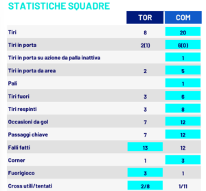 Le statistiche di Torino-Como