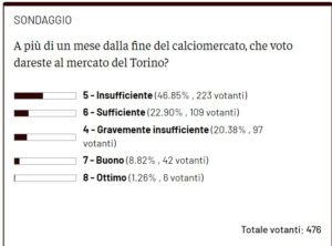 sondaggio mercato TN