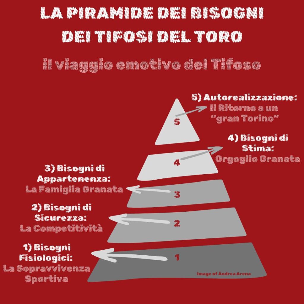 La Piramide dei bisogni dei Tifosi del Toro