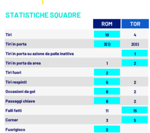 Statistiche Roma-Torino