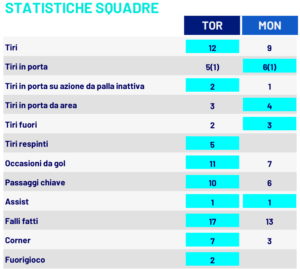 le statistiche di torino-monza