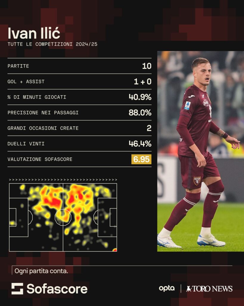 ILIC TORINO SOFASCORE