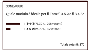 Screenshot 2024-12-19 at 19-24-27 Sondaggio – Quale modulo ideale per questo Toro il 3-5-2 o il 3-4-3 - Toro News