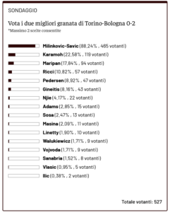 Screenshot 2024-12-23 at 11-06-25 Toro News Award 24_25 vota il miglior granata della stagione - Toro News