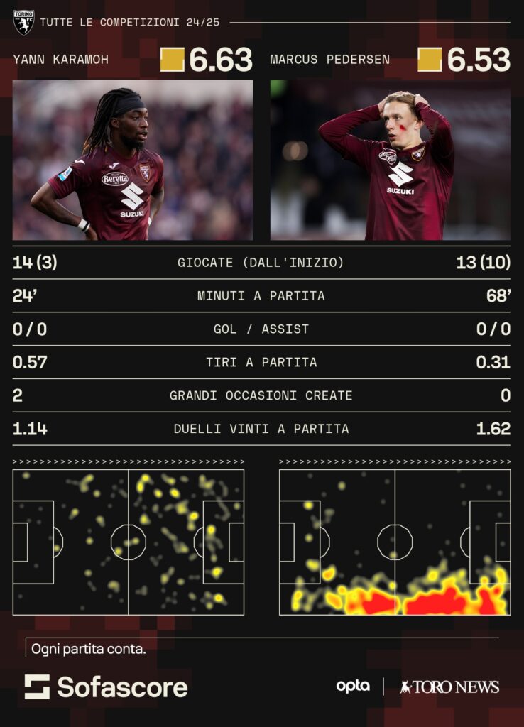 Statistiche Sofascore Karamoh Pedersen