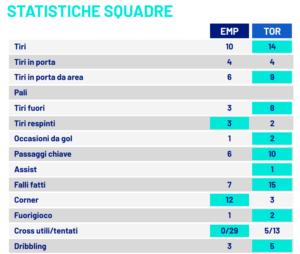 statistiche empoli-torino