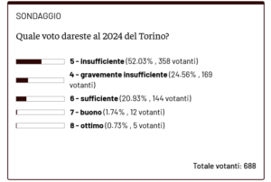 Screenshot 2025-01-01 at 11-50-18 Sondaggio – Quale voto dareste al 2024 del Torino - Toro News