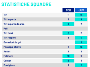 statistiche torino-juventus