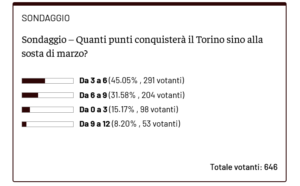 Screenshot 2025-02-20 at 11-08-26 Sondaggio – Con quanti punti arriverà il Torino alla sosta di marzo - Toro News