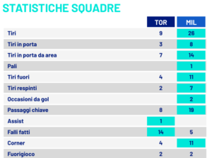 Le statistiche di Torino-Milan