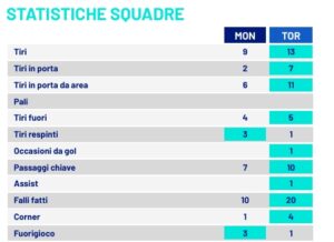 Le statistiche di Monza-Torino. Fonte dati: Lega Serie A.
