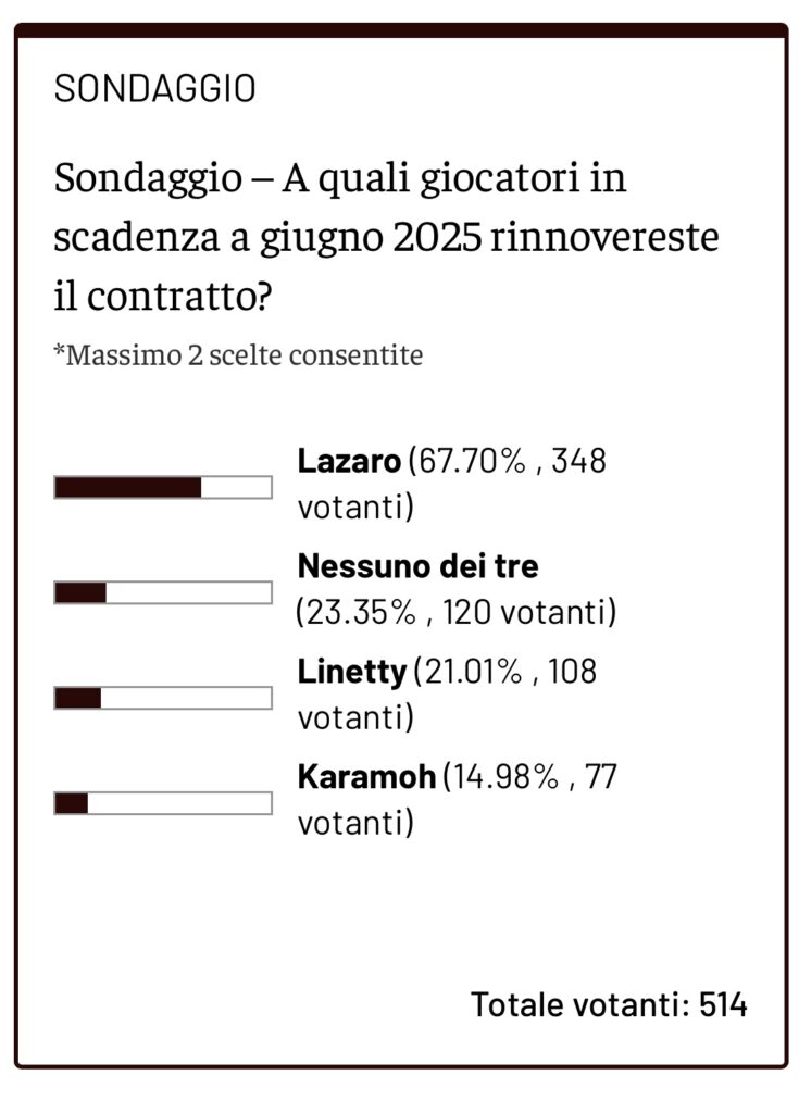 risultato sondaggio