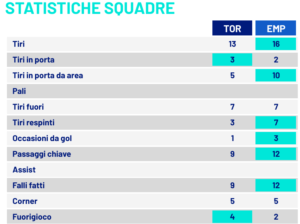 Le statistiche di Torino-Empoli