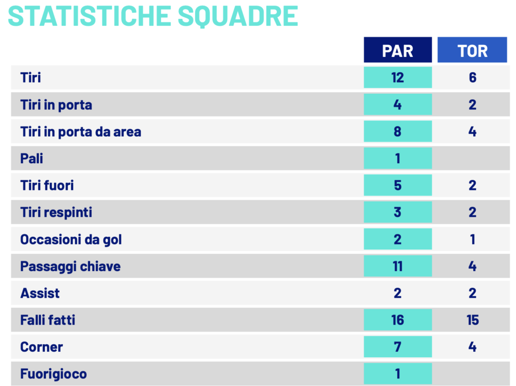 Le statistiche di Parma-Torino