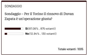 Screenshot 2025-04-21 at 08-27-06 Sondaggio – Per il Torino il rinnovo di Duvan Zapata è un’operazione giusta - Toro News