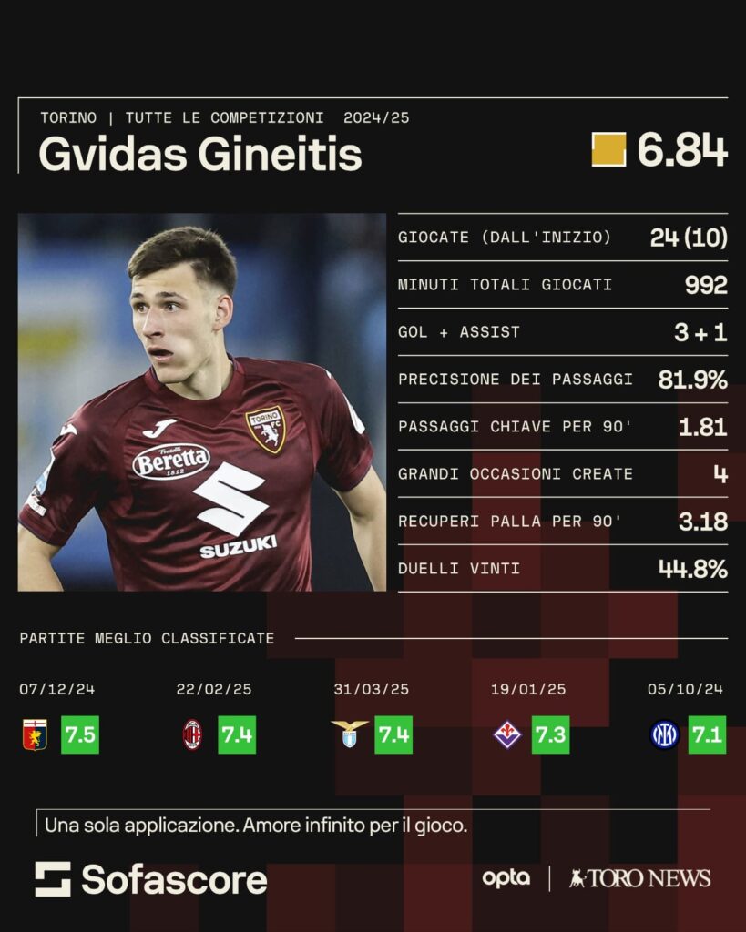 Gineitis - SofaScore - Opta