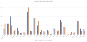 Grafico variazione vdm giocatori