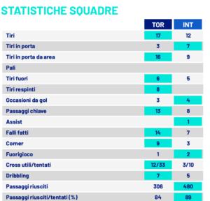 Le statistiche di Torino-Inter. Fonte dati: Lega Serie A