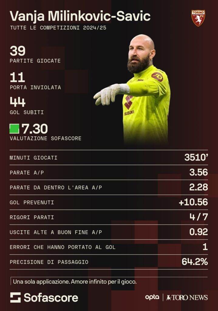 Milinkovic-Savic dati stagionali
