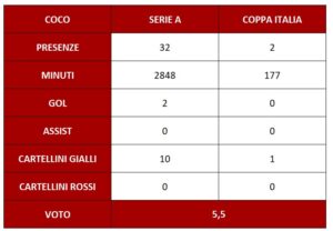 pagellone coco