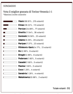 Screenshot 2025-05-05 at 13-38-53 Toro News Award 2024_2025 vota il miglior granata della stagione - Toro News