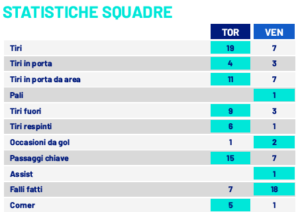 Le statistiche di Torino-Venezia. Fonte dati: Lega Serie A.