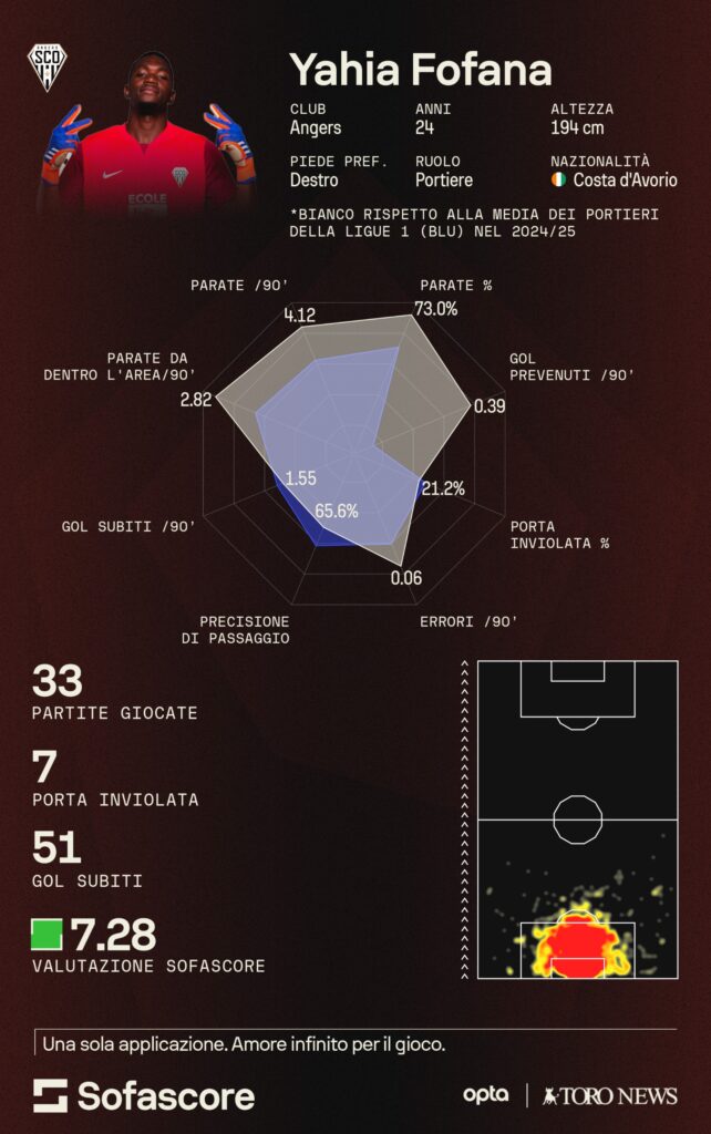 Yahia Fofana dati Sofascore