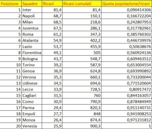 Ricavi diritti tv Serie A 24-25