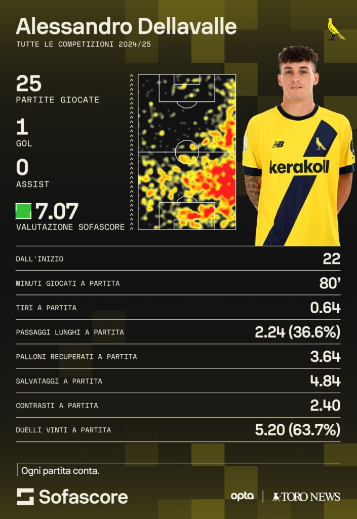 Alessandro Dellavalle Sofascore