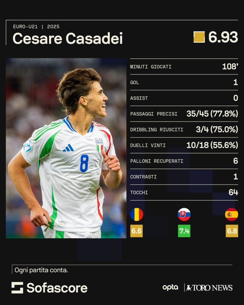 Casadei Stas Euro 2025
