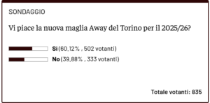 Screenshot 2025-07-05 at 17-01-11 Sondaggio – Vi piace la nuova maglia Away del Torino per il 2025_26 - Toro News