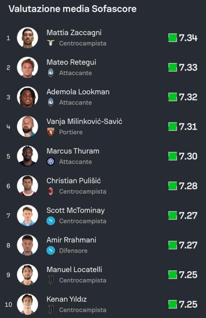 Classifica Sofascore