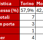 le statistiche di Torino-Modena