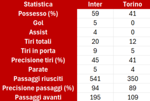 Le statistiche di Inter-Torino. Fonte dati: Lega Serie A.