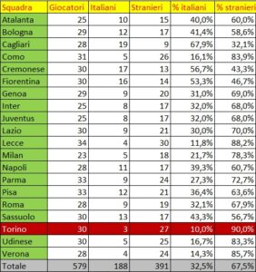 Stranieri in Serie A