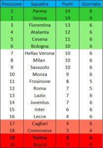 Classifica Primavera 1 dopo TorinoParma